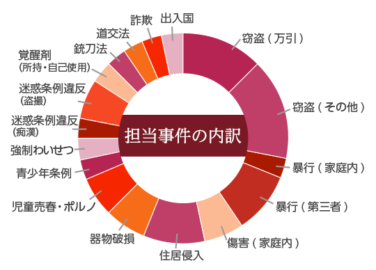 担当事件の内訳