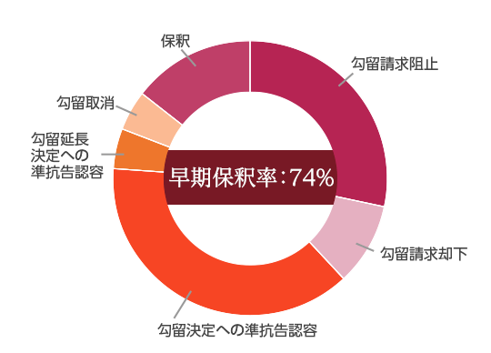早期保釈率：74%